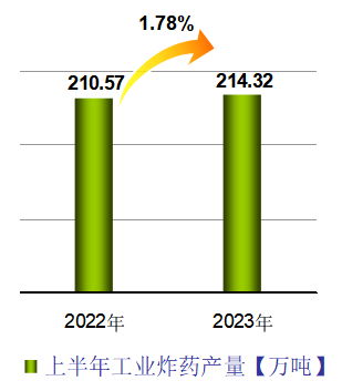 2023年上半年民爆行业整体统计数据公布,生产销售企业数据排行