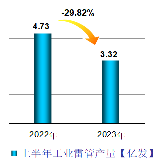 2023年上半年民爆行业整体统计数据公布,生产销售企业数据排行