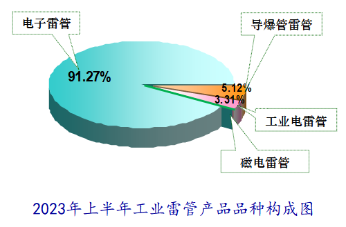 2023年上半年民爆行业整体统计数据公布,生产销售企业数据排行