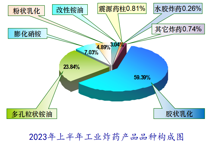 2023年上半年民爆行业整体统计数据公布,生产销售企业数据排行