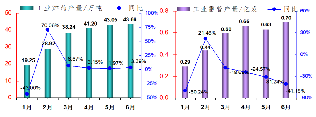 2023年上半年民爆行业整体统计数据公布,生产销售企业数据排行