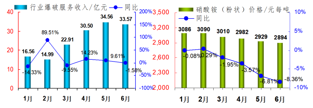 2023年上半年民爆行业整体统计数据公布,生产销售企业数据排行