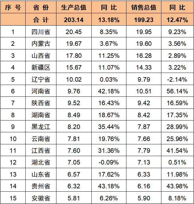 2023年上半年民爆行业整体统计数据公布,生产销售企业数据排行