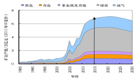我国矿业发展的趋势